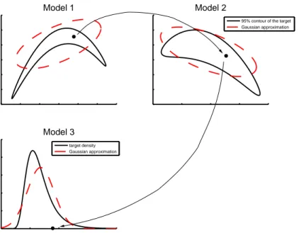 Fig. 1. Illustration of the model to model transformations in the automatic RJMCMC algorithm.