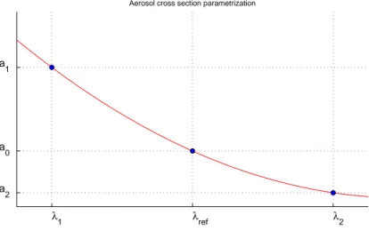Fig. 2. Aerosol model parametrization. Each model is parametrised in such way that the parameters correspond to aerosol extinction at one selected wavelength, 300, 500 and 600 nm for three parameter models and 500 nm for one parameter model