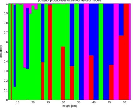 Fig. 3. An AARJ run is performed for each height in one GOMOS occultation. The posterior model probabilities are calculated for the four models at each height