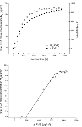 Fig. 4. Ozonolysis of PVE (initial reactant mixing ratios: 300 ppb): (a) total aerosol mass con- con-centration formed and reacted PVE versus reaction time (b) total aerosol mass concentration formed versus reacted PVE.
