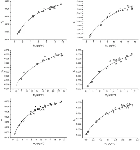 Fig. 5. SOA yield Y f as a function of the aerosol mass M 0 during the ozonolysis of alkyl vinyl ethers (initial reactant mixing ratios: 300 ppb)
