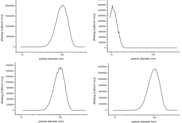 Fig. 7. SOA particle size distributions measured after completion of the reaction, just before the beginning of the filter sampling for chemical analysis by ESI(+)/MS