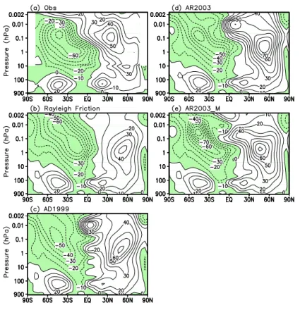 Fig. 4. Zonal-mean zonal wind in January for observations and for simulations by the UIUC 40-layer MST-GCM