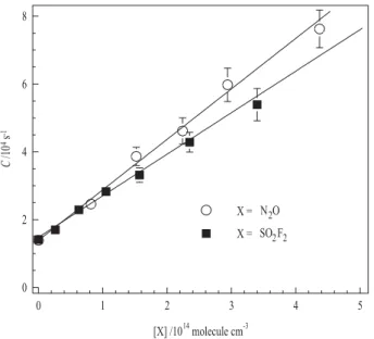 Fig. 2. Bimolecular plot of C vs. [SO 2 F 2 ] used to determine k 1 (300 K) = (1.23±0.06)×10 −10 cm 3 molecule −1 s −1 