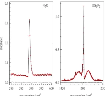 Fig. 4. Raw FTIR spectral data for SO 2 F 2 and N 2 O in relative rate studies. The data points (circles) were determined after photolysis, the solid lines are scaled reference spectra (obtained before photolysis) with the scaling factor (depletion factor)