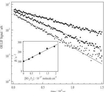 Fig. 6. Determination of k 2 (T = 294 K) for reaction of OH + SO 2 F 2 →products. The three OH LIF profiles show data collected at: [SO 2 F 2 ]/molecule cm −3 = 0 (upper trace), 9.96×10 16  (mid-dle trace) and 19.0×10 16 (lower trace)