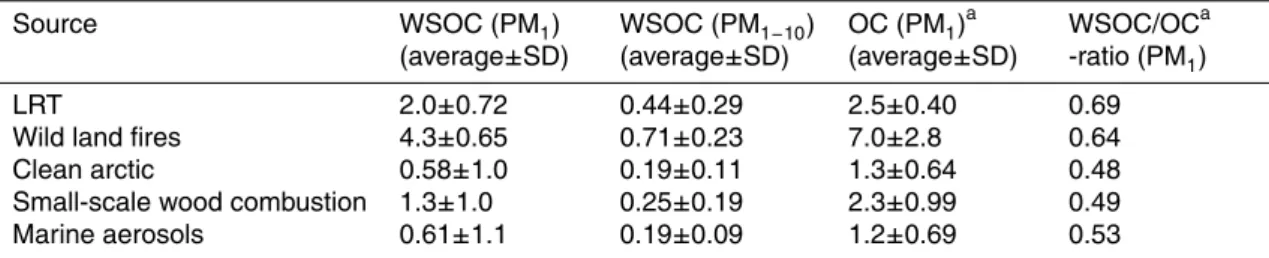 Table 2. The WSOC and OC concentrations (µg m − 3 ) and WSOC/OC -ratio in selected aerosol source categories