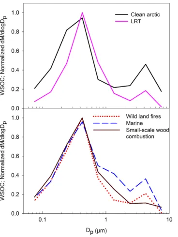 Fig. 4. The normalized WSOC size distributions representing the five different types of sampled air masses; LRT, clean arctic, wild land fires, marine and small-scale wood combustion.