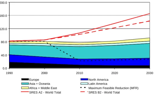 Figure 2  Projected development of  IIASA  anthropogenic  CO emissions by  SRES  world  region (Tg CO  yr -1 )
