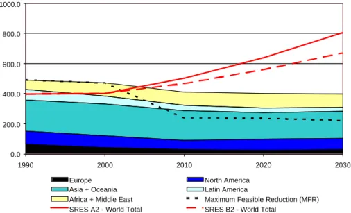 Figure 2  Projected development of  IIASA  anthropogenic  CO emissions by  SRES  world  region (Tg CO  yr -1 )
