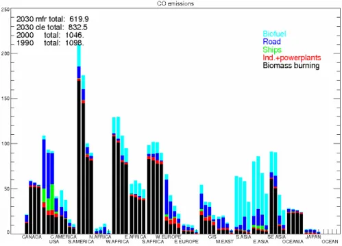 Figure 5.  Regional emissions separated for sources categories in 1990, 2000, 2030-CLE  and 2030-MFR for CO  [Tg CO  yr -1 ]