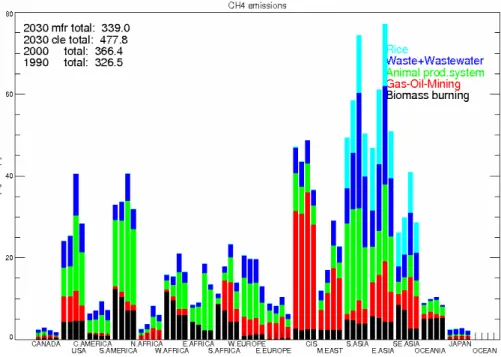 Fig. 6. Regional emissions separated for sources categories in 1990, 2000, 2030-CLE and 2030-MFR for CH 4 (Tg CH 4 yr −1 ).