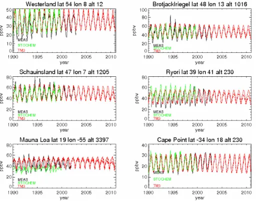 Fig. 7. Surface ozone measured at 6 background stations and modelled by TM3 and STOCHEM