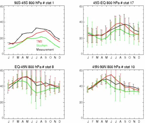 Fig. 8. Comparison of free tropospheric ozone calculated with TM3 and STOCHEM to ozone sondings averaged for 4 regions (a) at 800 hPa (b) 400 hPa