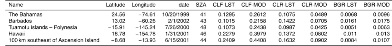 Table 1. Information on the five Landsat scenes analyzed in this study.