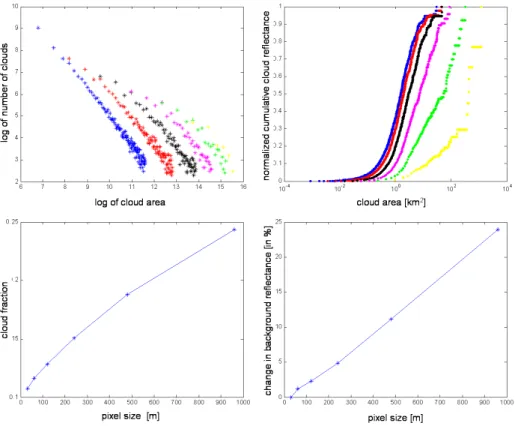Fig. 2. The e ff ect of resolution on the size distributions of a sparse cloud field over the Pacific Ocean near Tahiti