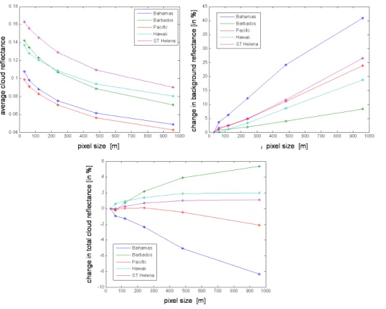 Fig. 4. The e ff ect of resolution on all 5 sparse cloud fields. Top-left: average cloud reflectance.
