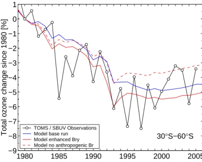 Fig. 3. As for Fig. 2 but for southern hemisphere mid-latitudes (30 ◦ S–60 ◦ S).