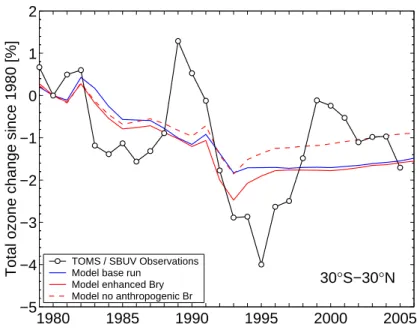 Fig. 4. As for Fig. 2 but for the tropics (30 ◦ S–30 ◦ N). Note the change in scale compared to Figs
