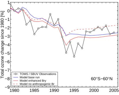 Fig. 5. As for Fig. 2 but for global ozone between 60 ◦ S and 60 ◦ N.