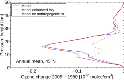 Fig. 6. Modelled annual mean ozone change at 45 ◦ N between 1980 and 2005 in molecules/cm 3 .