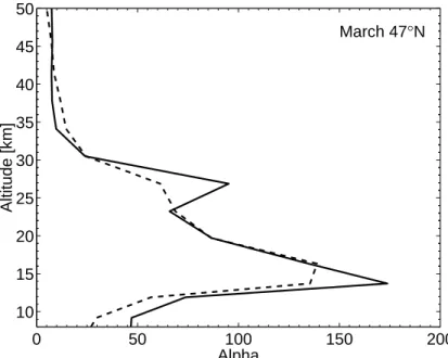 Fig. 8. Calculated bromine α as a function of altitude during March at 47 ◦ N. The solid line is from the standard model run while the dashed line is from the model run with enhanced bromine loading due to very short-lived source gases.