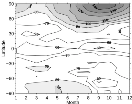 Fig. 10. Calculated α column from the model run with enhanced bromine loading due to very short-lived source gases as function of latitude and season