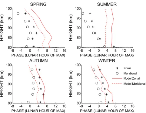 Fig. 8. Seasonal phase plots of the Lunar M 2 tide over Esrange. Black symbols indicate tidal phases calculated from the Esrange meteor radar over the period 1999–2005 and the red lines indicate model results from the Vial and Forbes (1994) model