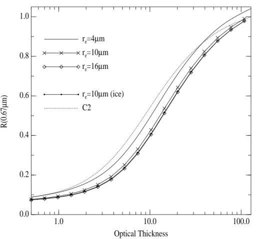 Fig. 1. Reflectivity at 0.67 µm versus the optical thickness for di ff erent value of the liquid water effective radius, for an ice sphere (r e =10 µm) and the ice model C2