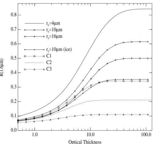 Fig. 2. Reflectivity at 1.6 µm versus the optical thickness for three values of the effective ra- ra-dius of the liquid water droplet, three different sizes of the imperfect hexagonal crystal and an ice sphere (r e =10 µm)