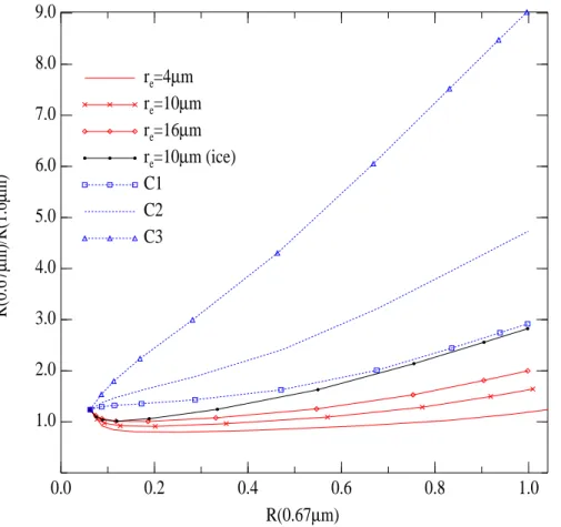Fig. 3a. Variation of the ratio of the reflectivity at 0.67 µm to that at 1.6 µm (also noted R vis /R nir ) versus the reflectivity at 0.67 µm for the di ff erent models of cloud particle