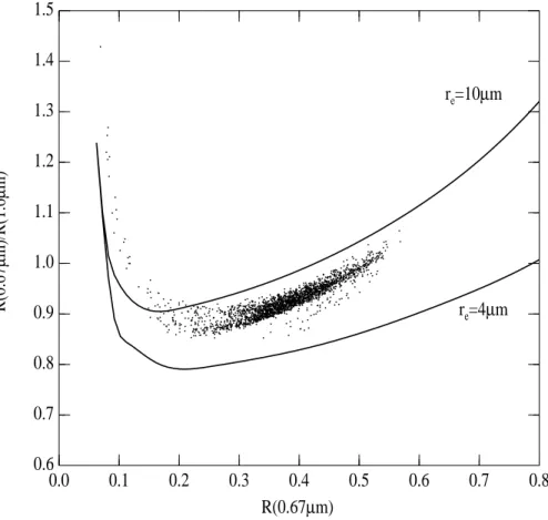 Fig. 5. Measured ratio of the reflectivity at 0.67 µm to that at 1.6 µm (R vis /R nir ) versus the reflectivity at 0.67 µm (in black crosses)