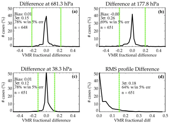 Fig. 4. Statistical comparison between non-linear retrievals using a uniform prior (SU) vs.