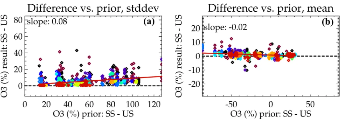 Fig. 5. Change in (SSC-SU) as a function of the change in the prior. The colors represent density of points using the same color progression as used in Figs