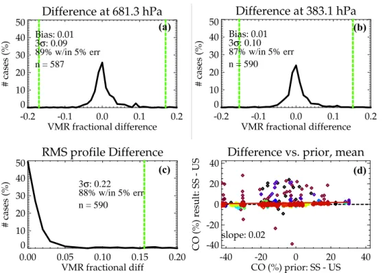 Fig. 8. Statistical comparison for carbon monoxide between non-linear retrievals using a uni- uni-form prior vs