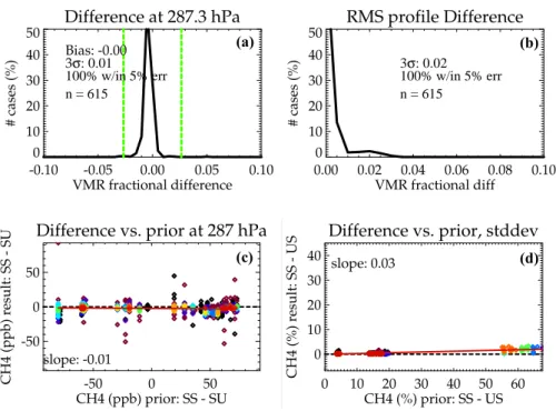 Fig. 9. Statistical comparison for methane between non-linear retrievals using a uniform prior vs