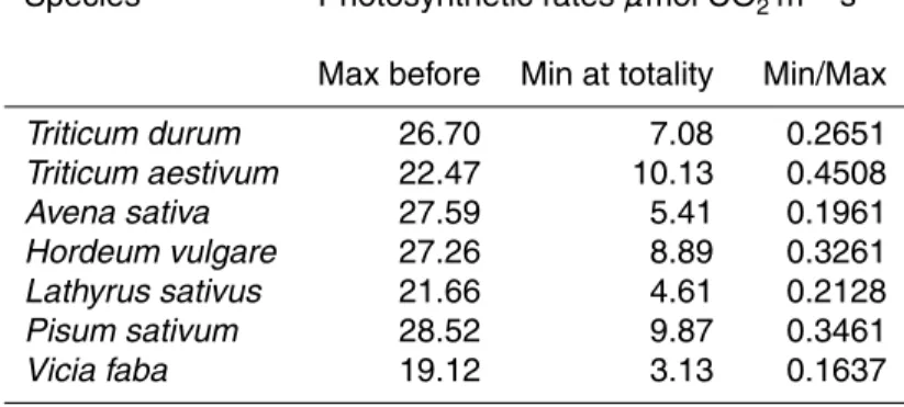 Table 2. Maximum photosynthetic rates observed before the beginning of the eclipse and minimum photosynthetic rates near totality, for the examined species