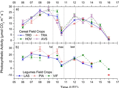 Fig. 2. Diurnal changes in CO 2 assimilation rate (µmol CO 2 m −2 s −1 ), of four cereals and three leguminous species during 29 March 2006 eclipse, at AUA experimental field (TRD- Tr