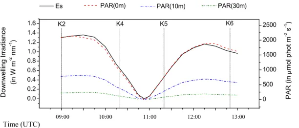 Fig. 3. (Left axis) Change in measured downward surface irradiance (in W m −2 nm −1 ) at 550 nm during the eclipse event (solid line)