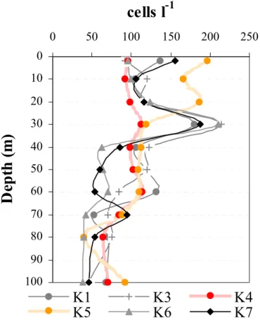 Fig. 5. Vertical distribution (abundance l −1 ) of ciliates during di ff erent sampling hours