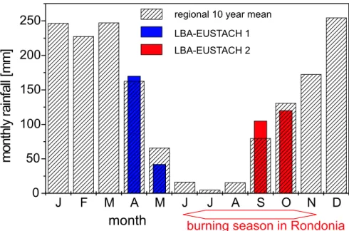 Fig. 2. Ten-year average monthly rainfall distribution from a standard weather station close to RBJ (Gash et al., 1996) and monthly rainfall measured at RBJ during the experimental periods LBA-EUSTACH 1 and 2 (April–May and September–October 1999, respecti