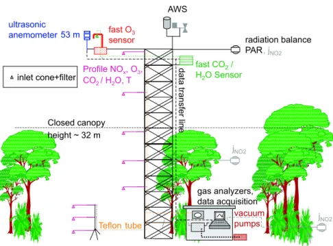 Fig. 3. Scheme of the cumulative experimental setup of the tower site at the Reserva Biol ´ogica Jar ´u (RBJ) during LBA-EUSTACH 1 and 2 campaigns