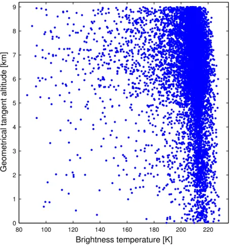 Fig. 2. Randomly selected values (10 000) from the 501 GHz part of the data set. The band of data values around 210 K corresponds to clear-sky conditions and relatively thin clouds, while lower brightness temperatures can only be caused by more dense ice c