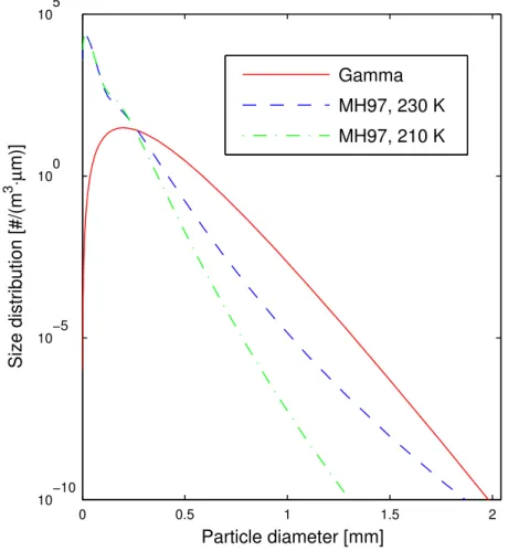 Fig. 3. Particle size distributions for an ice water content of 0.1 g/m 3 . The parameterisation of McFarquhar and Heymsfield (1997), MH97, is shown for two temperatures
