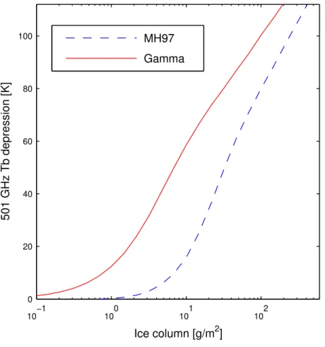 Fig. 4. Relationship between T b depression and cloud ice amount, for two di ff erent particle size distributions