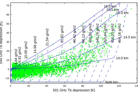 Fig. 7. Schematic of the retrieval algorithm. Dots (green) are measured values, given as esti- esti-mated cloud ice induced brightness temperature depression at 501 and 544 GHz