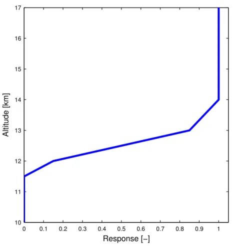 Fig. 8. Estimated altitude variation of cloud ice retrieval response. Data from other sources shall be weighted with this response before compared to Odin-SMR results obtained by the described retrieval algorithm.