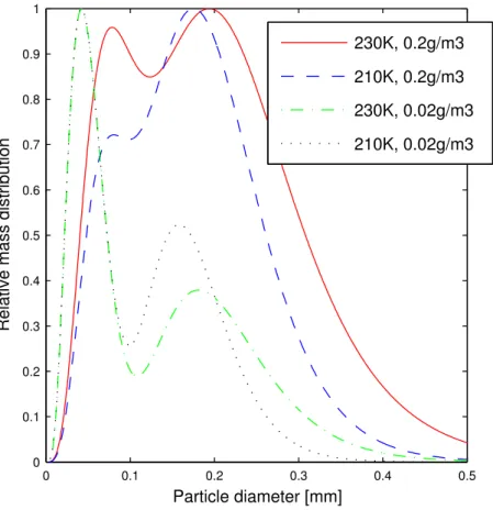 Fig. 11. Distribution of mass, as a function of particle size for different temperatures and ice water content