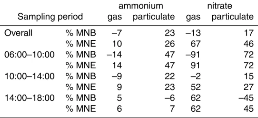 Table 13. ISORROPIA-II without crustals model performance for PM 1 ammonium and nitrate by applying e ffl orescence branch, at the Merced site from 17 February to 4 March, 2005.