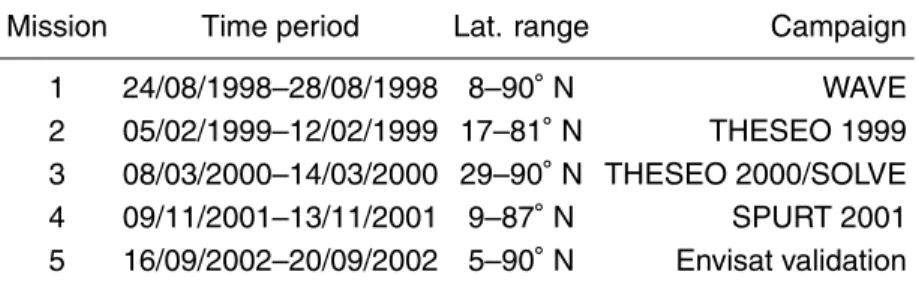 Table 1. AMSOS mission overview.